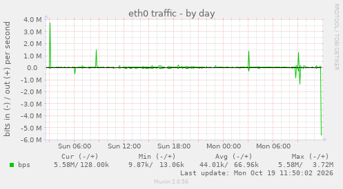 eth0 traffic