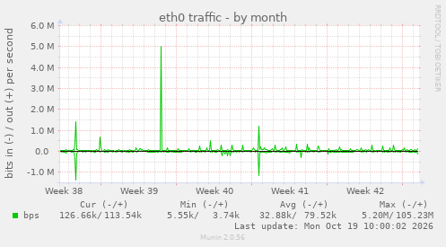 eth0 traffic