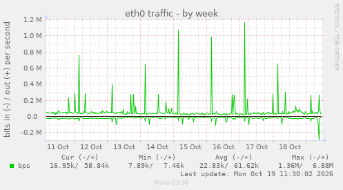 eth0 traffic