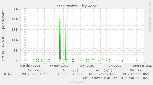 eth0 traffic