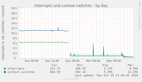Interrupts and context switches