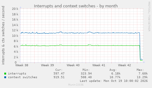 Interrupts and context switches