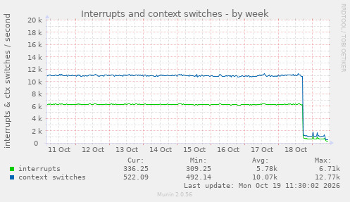 Interrupts and context switches