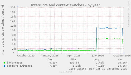 Interrupts and context switches