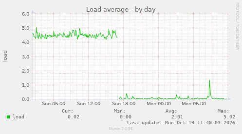 Load average