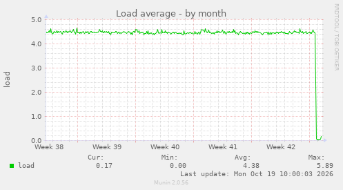 Load average
