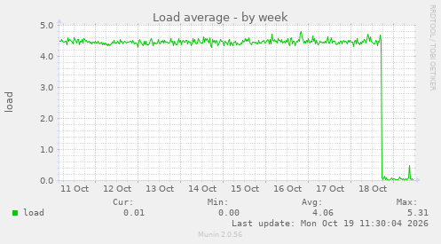 Load average