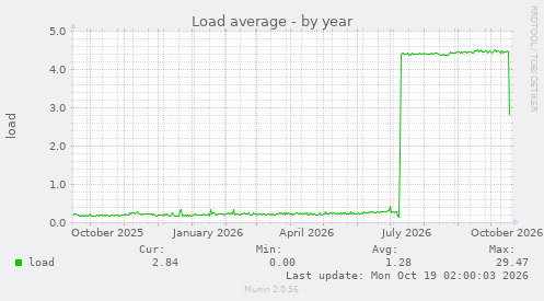 Load average