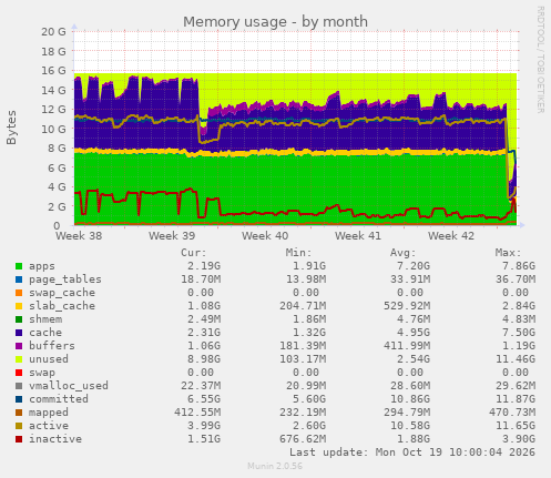 Memory usage