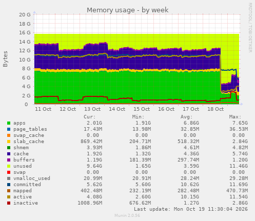 Memory usage