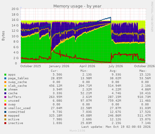 Memory usage