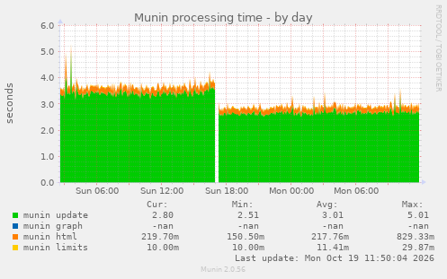 Munin processing time