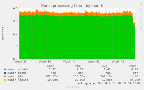 Munin processing time