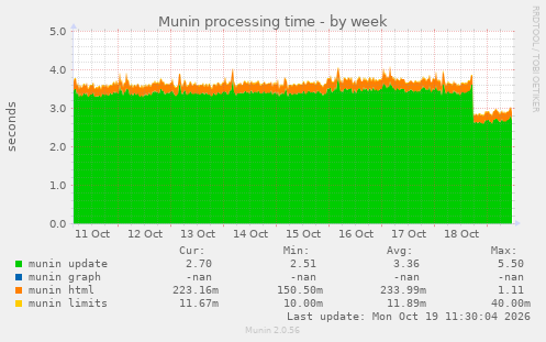 Munin processing time