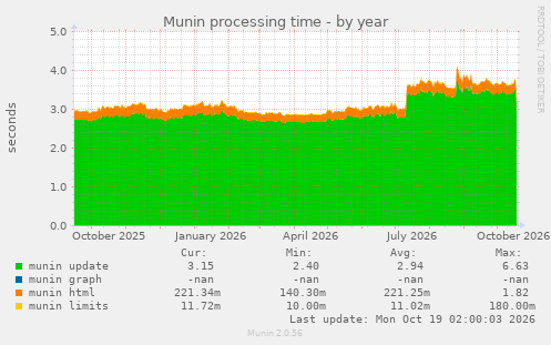 Munin processing time