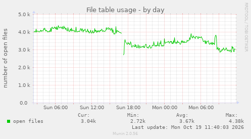 File table usage