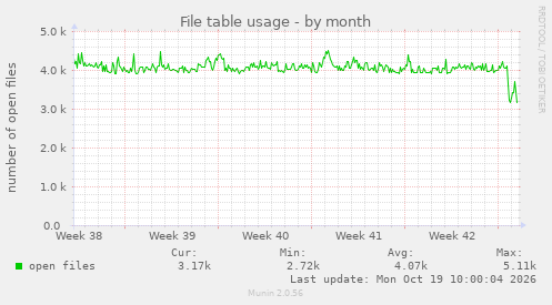 File table usage