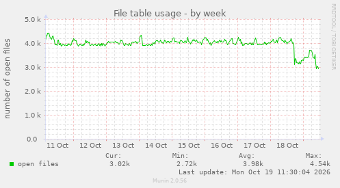 File table usage