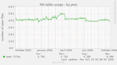File table usage