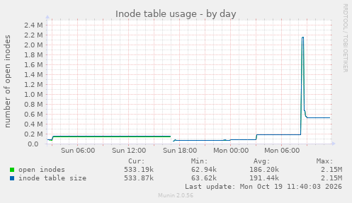 Inode table usage