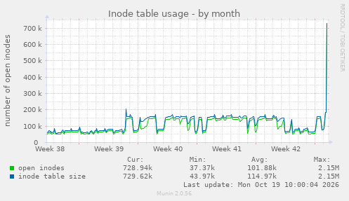 Inode table usage