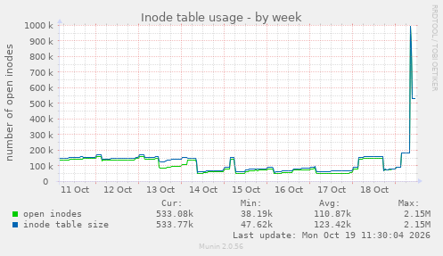 Inode table usage