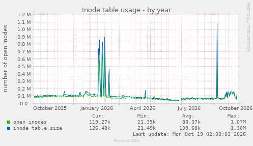 Inode table usage