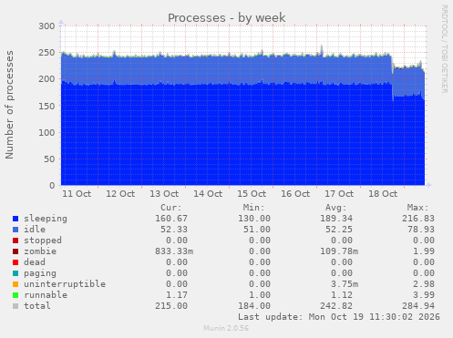 Processes