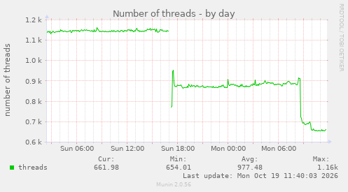 Number of threads