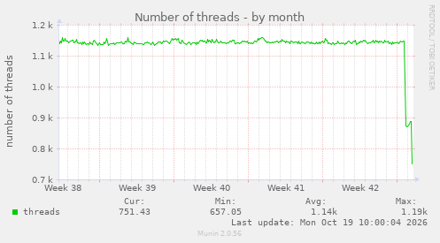 Number of threads