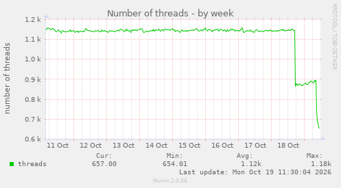 Number of threads