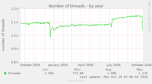 Number of threads
