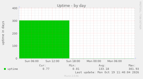 Uptime