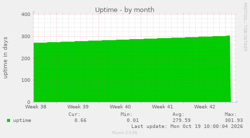 Uptime