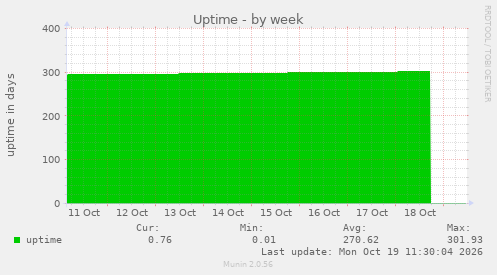 Uptime