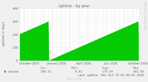Uptime