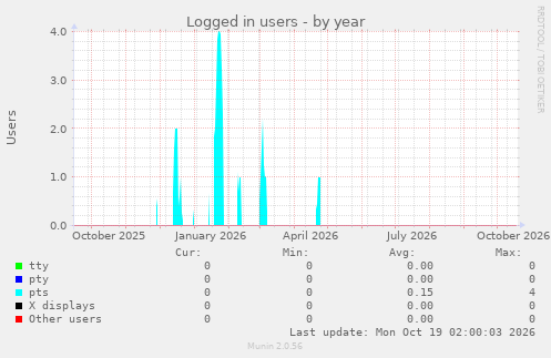 Logged in users