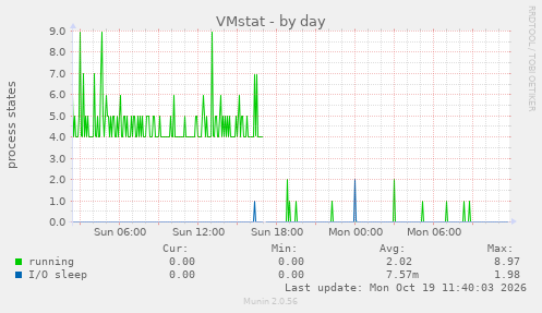 VMstat