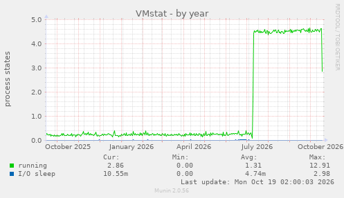 VMstat